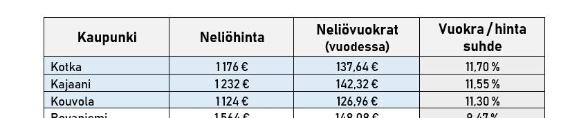 Sijoitusasunto ja kassavirta: vuokra/hinta suhde.