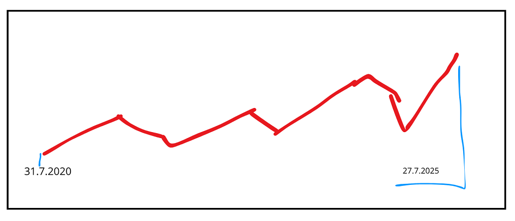 sp500 indeksi